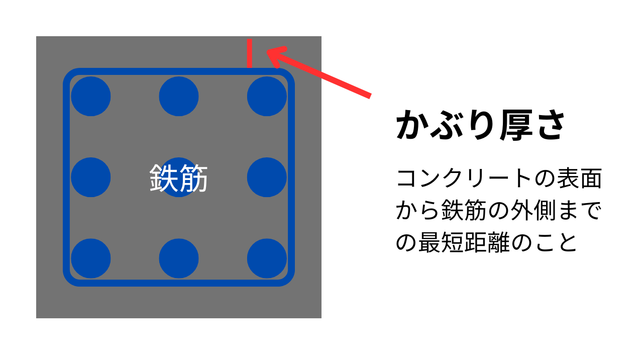 最小かぶり厚さ コンクリート標準示方書 – 鉄筋のかぶり厚さ及び間隔とは – FCWFLB